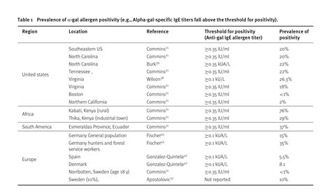 Alpha Gal Level Chart