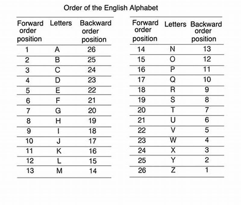 Alphabet Coding Chart