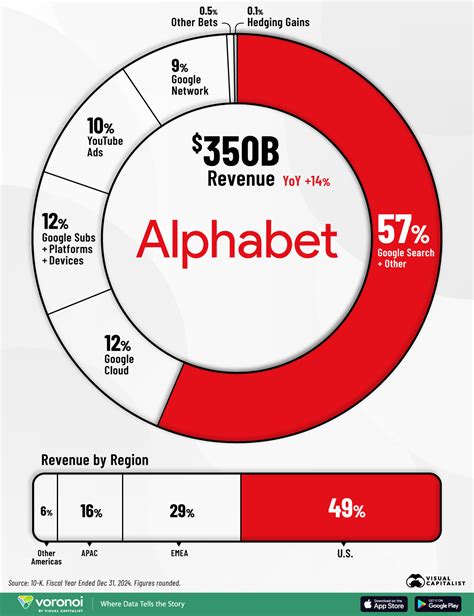 The ABCs of Success: How Alphabet's Revenue Breakdown is Shaping the Future