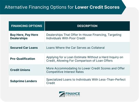 Alternative Financing Options When Your Credit Is Low