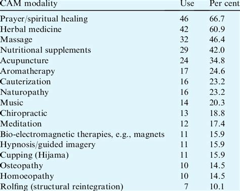 Alternative Medicine Atlanta: A Table of Modalities