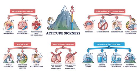 Altitude Sickness Weather