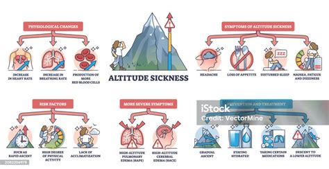 Altitude Sickness symptoms