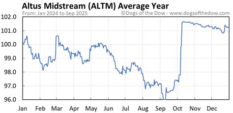 Altm Stock Chart
