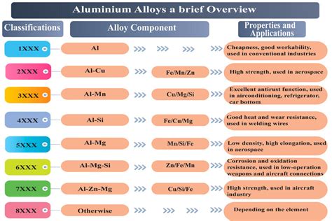 Aluminum Types Chart