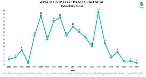 Alvarez And Marsal Sets New Records As Revenue Surges: A Bold Move In Today's Financial Landscape!