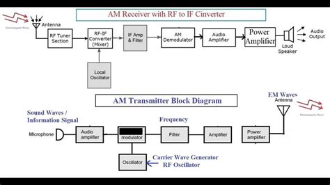Am Transmitter Block Diagram