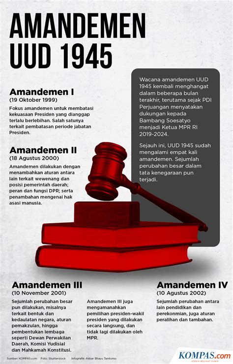 Amandemen Konstitusi 1945