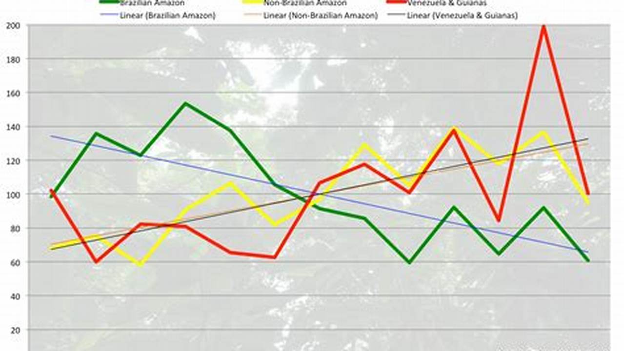 Amazon Deforestation Rate Graph