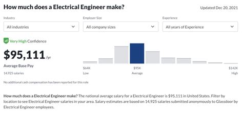 Amazon Electrical Engineer Salary by Location and Experience Level