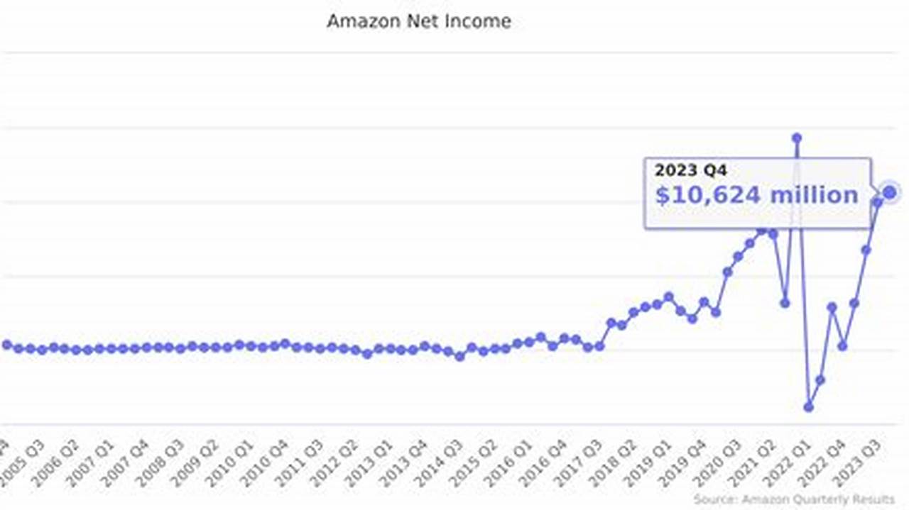 Amazon Net Income 2025