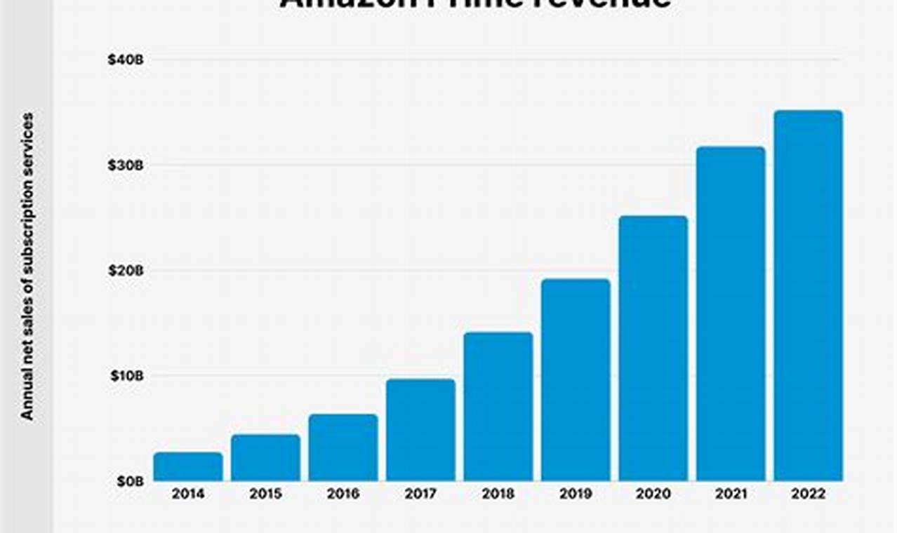 Amazon Prime Day Revenue 2024