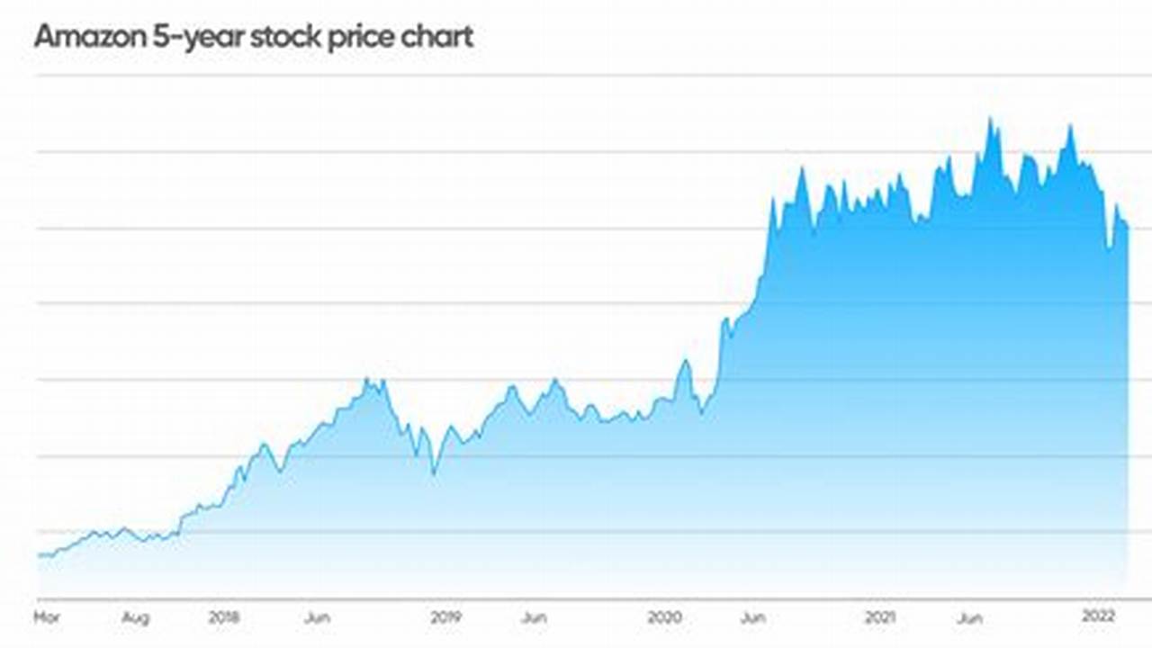 Amazon Stock Projections 2025
