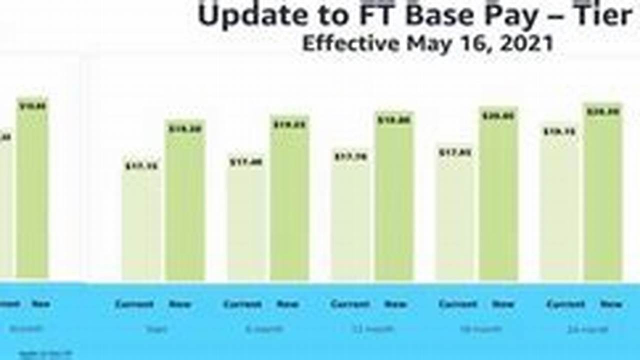 Amazon Tier 1 Pay Scale 2024