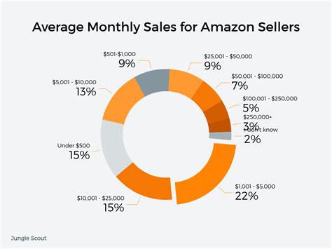 Amazon's Commission on Sellers' Sales