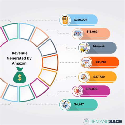 How Amazon is Set to Skyrocket Its Revenue to $1.5 Trillion by 2023