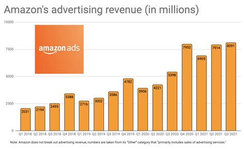 Unveiling the Power of Amazon Advertising Revenue: Scaling Your Business to New Heights