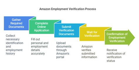 Expert Solutions for Employment Verification: Dial Our Amazon Phone Number Now!