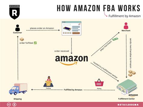 Amazon FBA