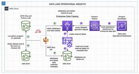Amazon Glue Data Catalog