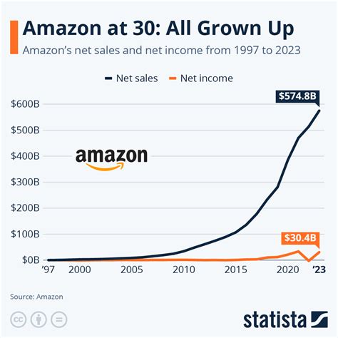 Amazon Is Chart