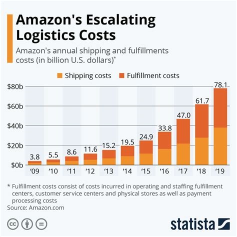 Amazon Logistics and Acquisitions