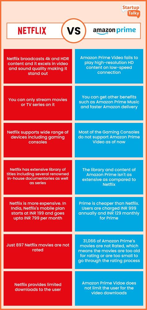 Amazon Prime Video vs Netflix: A Detailed Comparison