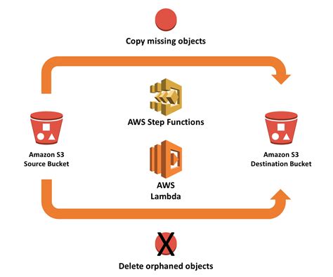 Amazon S3