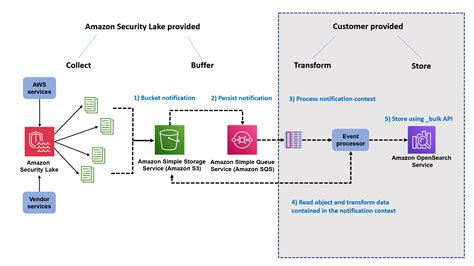 Amazon Security Lake