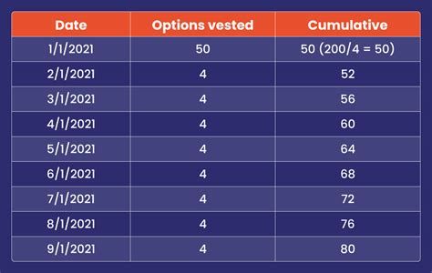 Create a custom vesting schedule
