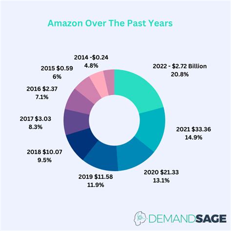 Amazon growth