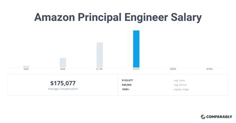 Amazon principal engineer salary