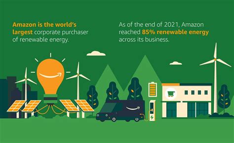 Amazon renewable energy
