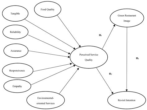 Ambiance and Service Quality