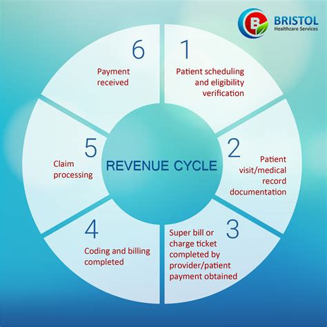The Lifeblood of EMS: Maximizing Revenue with Ambulance Revenue Cycle Management