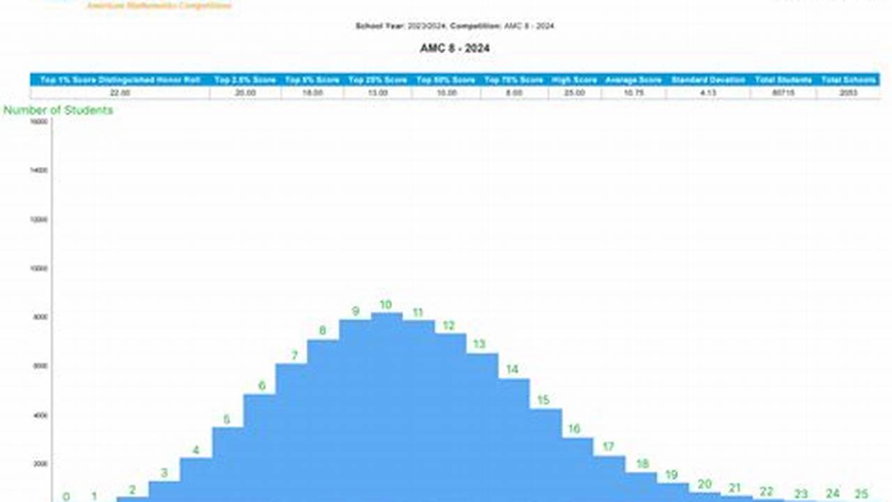 Amc 8 2024 Statistics And Probability