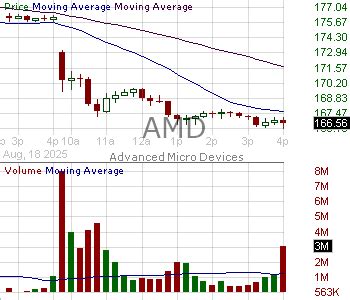 Amd Candlestick Chart