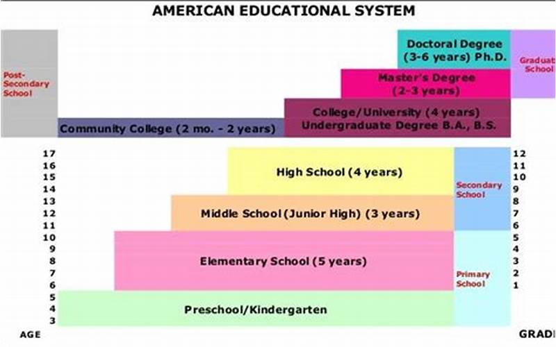 America Vs Education System