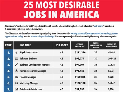 America's Most Common Jobs: 25 Occupations Revealed