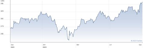 American Express Stock Chart