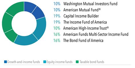 American Funds Conservative Growth And Income