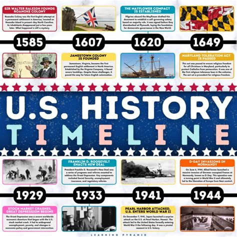 American History Timeline For Classroom