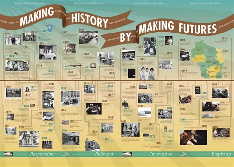 American History Timeline For Elementary Students