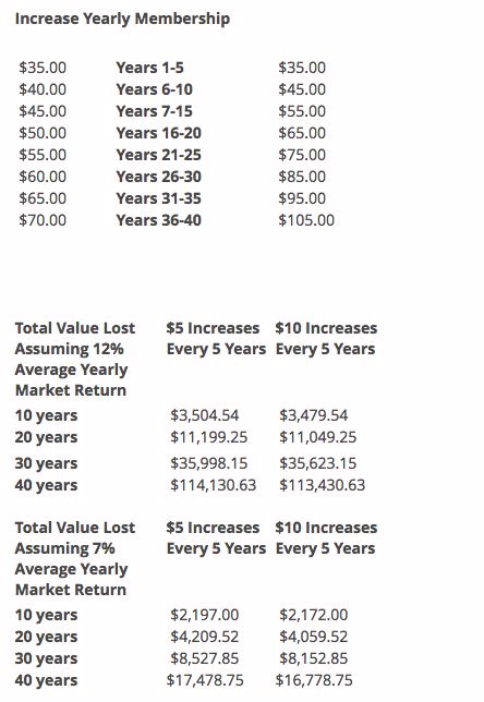 American Legion Dues Chart