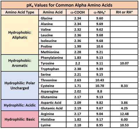 Amino Acids Chart With Pka