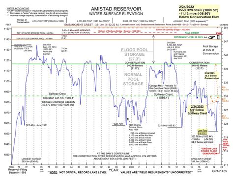 Amistad Lake Level Chart