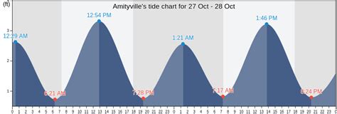 Amityville Tide Chart