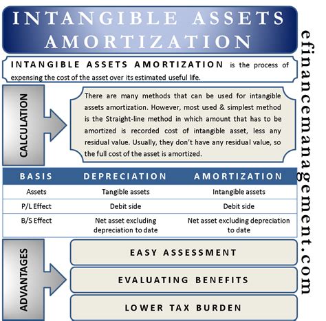 Amortization Of Assets Example