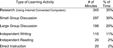 Amount of Time Devoted to Learning Each Week