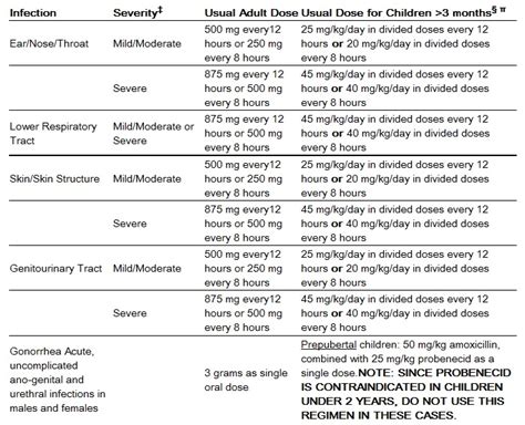 Amoxicillin Dosage Chart